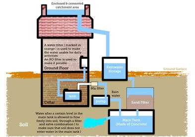 Collecting Rainwater from Roofs