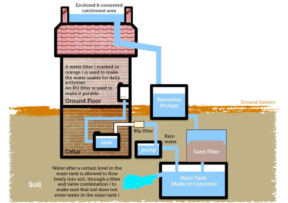 Collecting Rainwater from Roofs